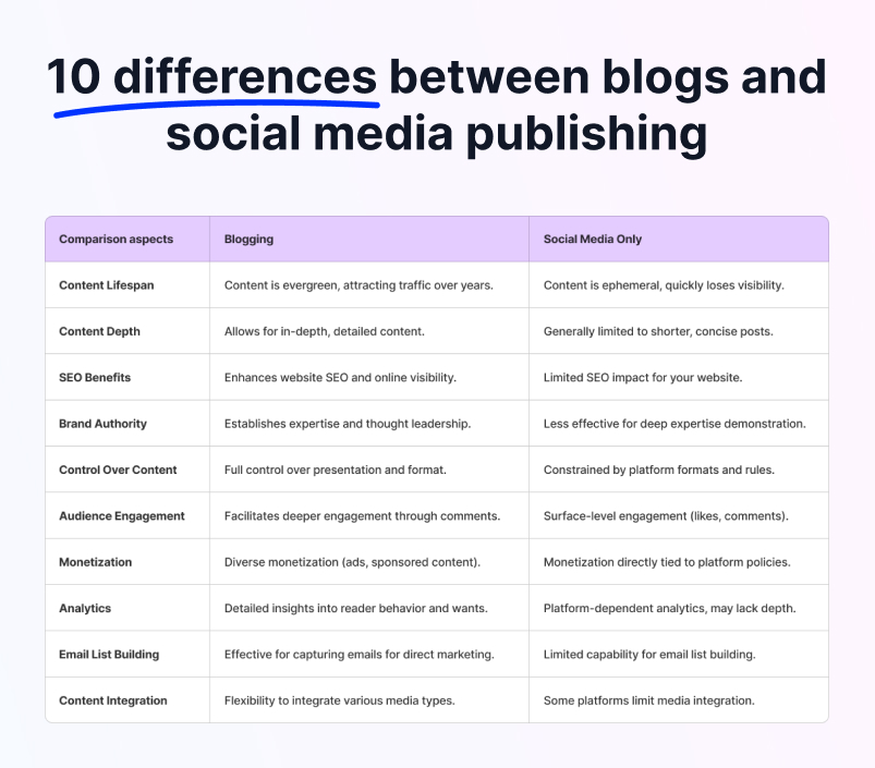 benefícios do blog versus publicação em mídia social 