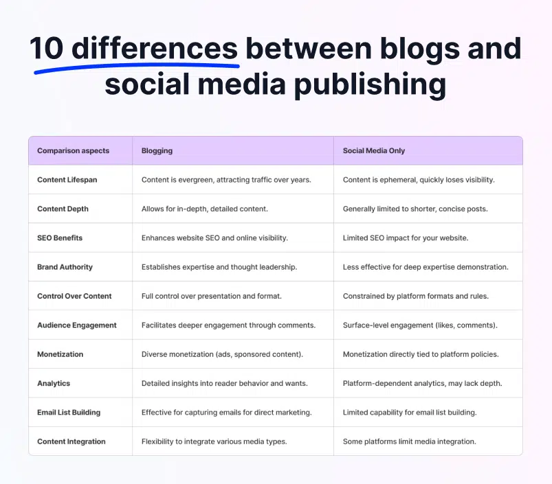 benefícios do blog versus publicação em mídia social 