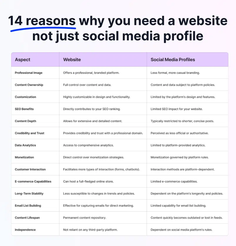 Pourquoi vous avez besoin d'un site Web et pas seulement d'un profil sur les réseaux sociaux