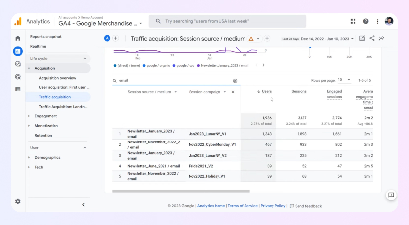 Página do Google Analytics para monitorar o desempenho do boletim informativo
