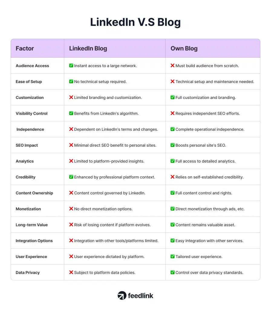 Pros and cons and comparison between LinkedIn and Blog