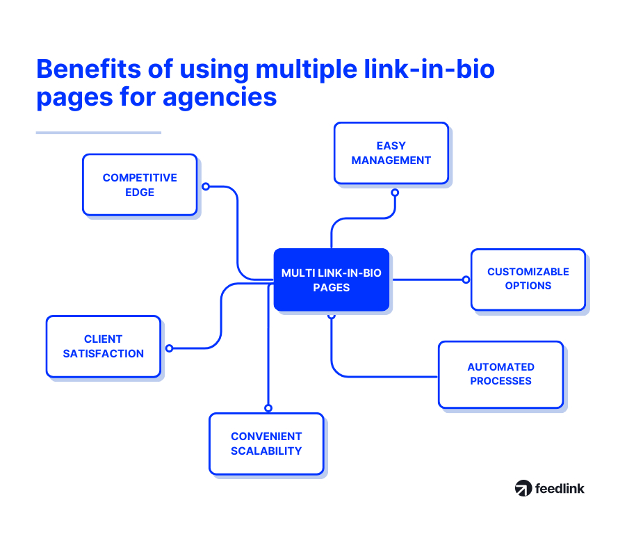 Beneficios de utilizar varias páginas de enlaces en la biografía para agencias