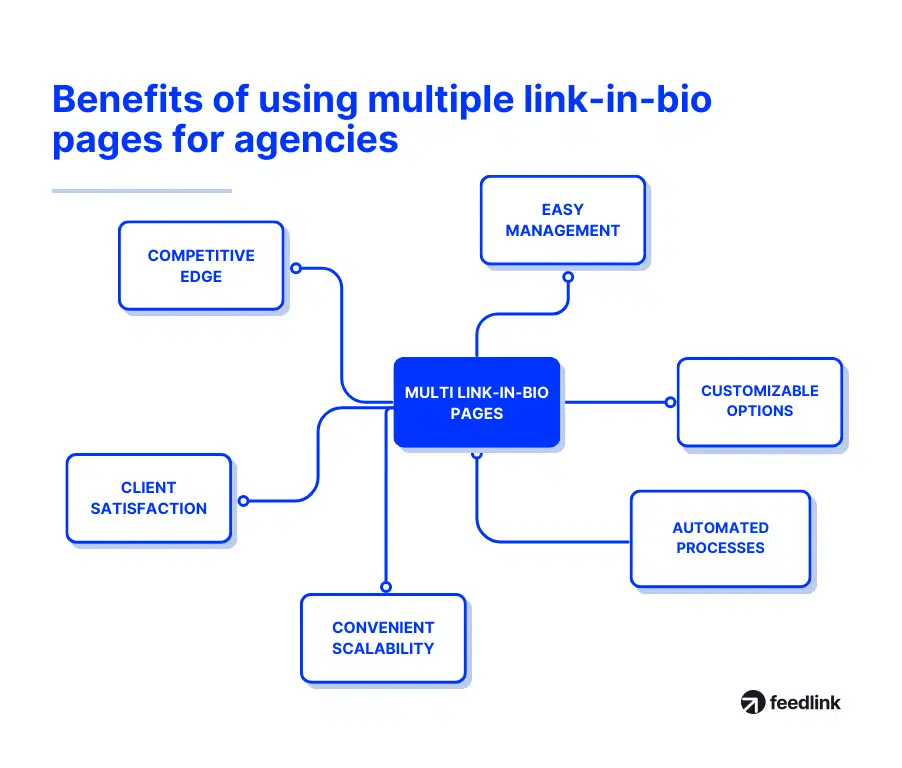 benefícios do uso de várias páginas de link na biografia para agências