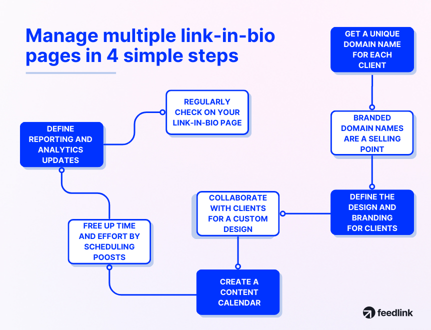 process to manage multiple link-in-bio pages